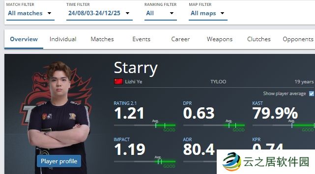 Starry在TYLOO效力期间数据一览